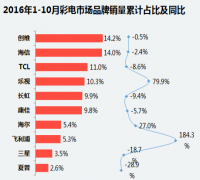 飞利浦电视前十月销量增福184.3％