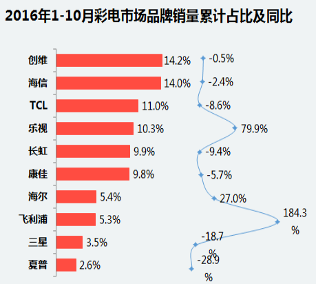 感恩节喜讯！飞利浦电视前十月销量增福184.3％傲视群雄