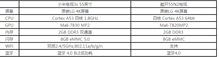 小米电视3sPK酷开55N2：55寸4K智能电视 你买哪个？