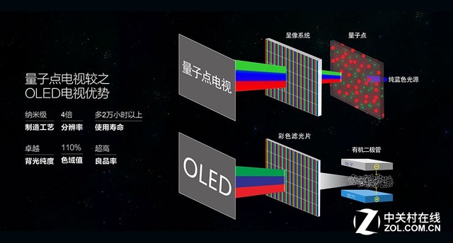 OLED还是QLED？三星再推量子点显示技术