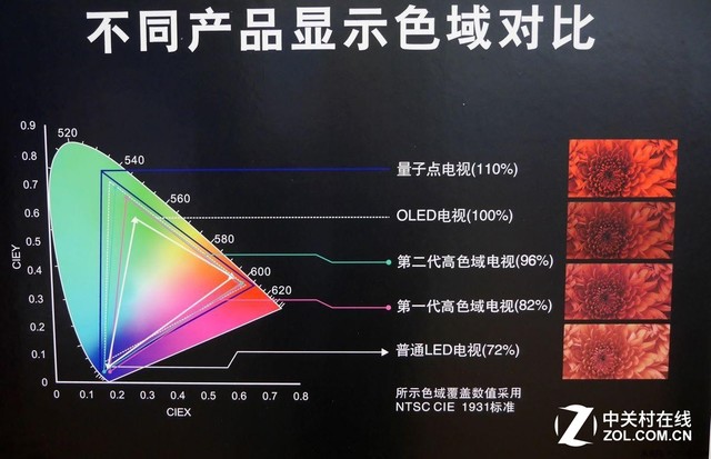 OLED还是QLED？三星再推量子点显示技术