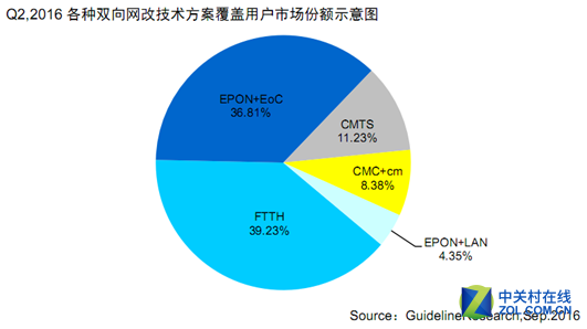 广电光纤到户增势强劲 创维数字接入市场 