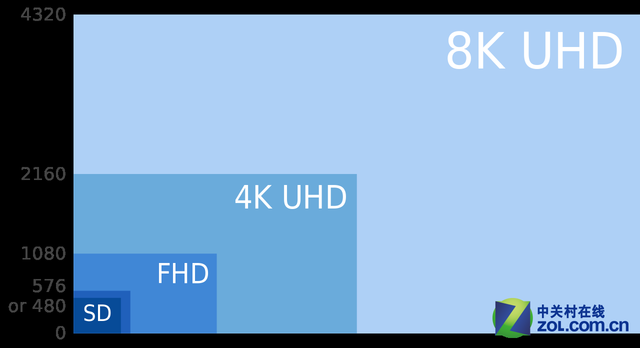 恐怖7680×4320！超高清8K技术权威解析 