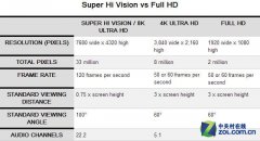 超高清8K电视技术解析！分辨率7680×4320