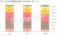 <b>2016年中国液晶电视面板出货量全球第二</b>