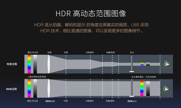 CAN看尚·超能电视U85