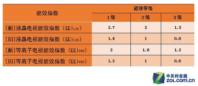 别在被忽悠了 买电视时要关注这些参数