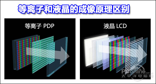 等离子电视和液晶电视的区别