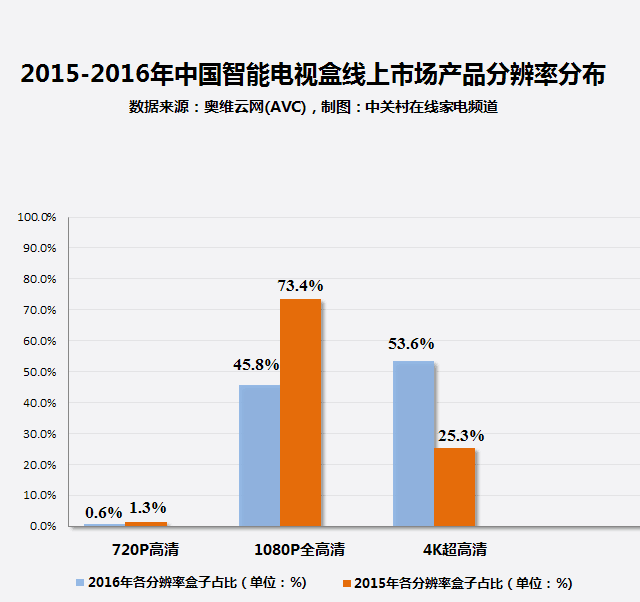 家电大数据:低价智能电视盒是否值得买?