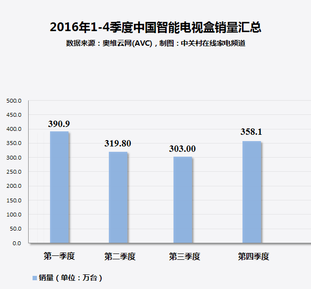 家电大数据:低价智能电视盒是否值得买?