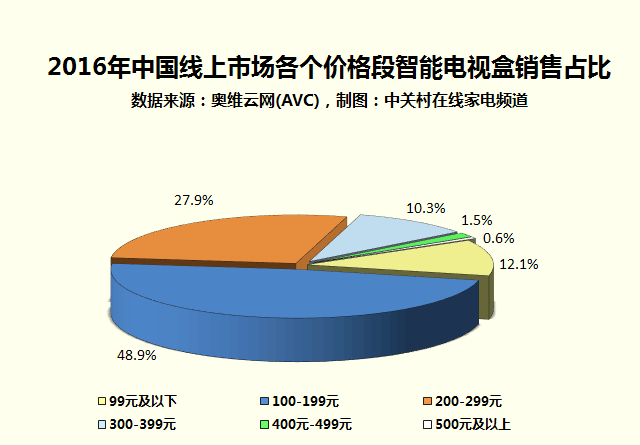 家电大数据:低价智能电视盒是否值得买?