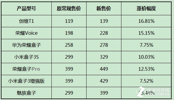 电视盒子迎来涨价潮 海美迪也或将涨价 